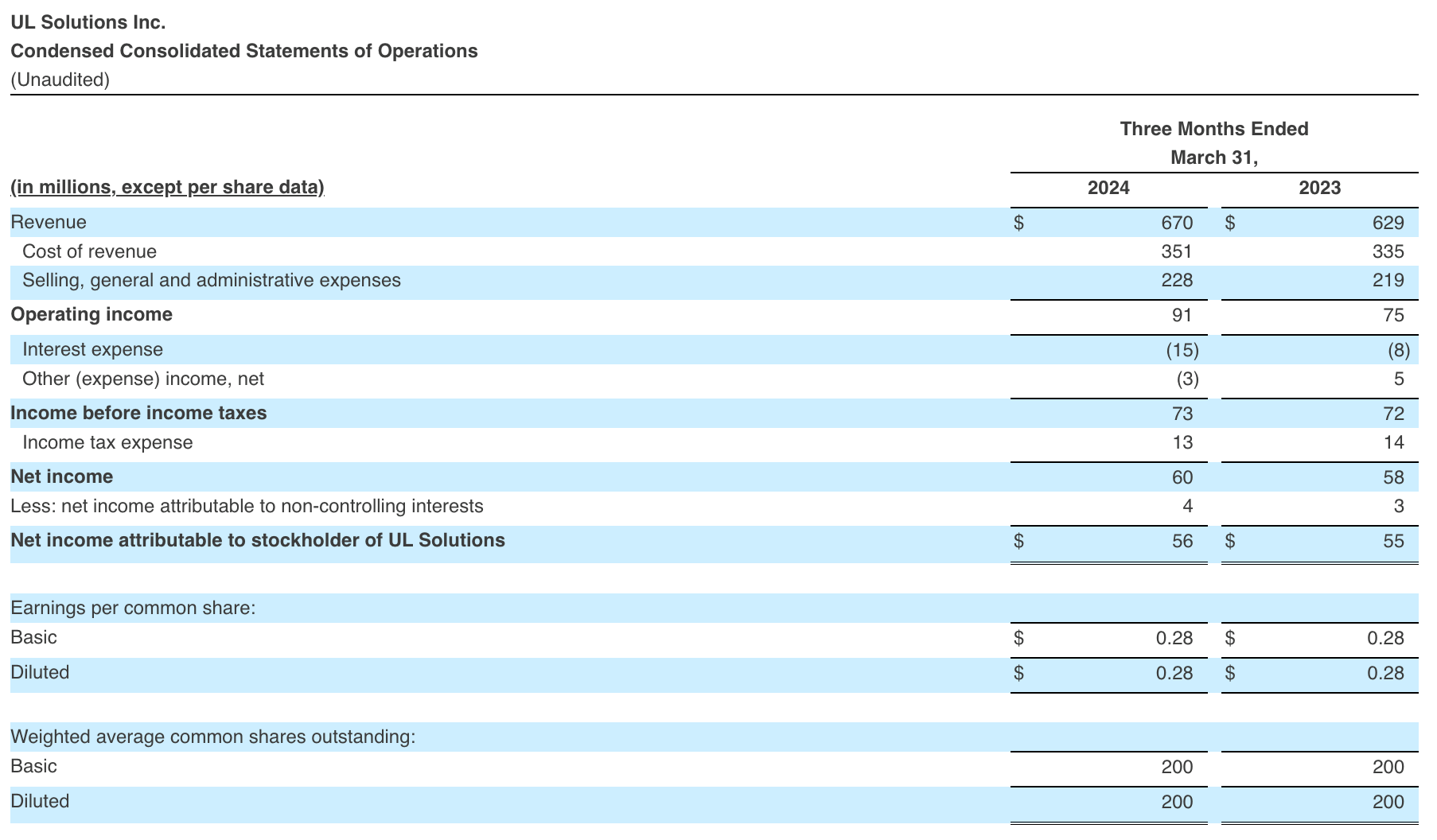 Condensed Consolidated Statements of Operations