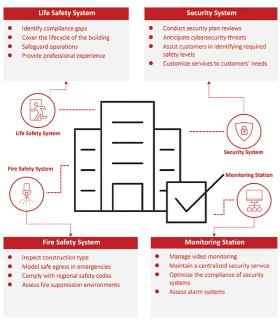 BIS provides a holistic building safety system assessment